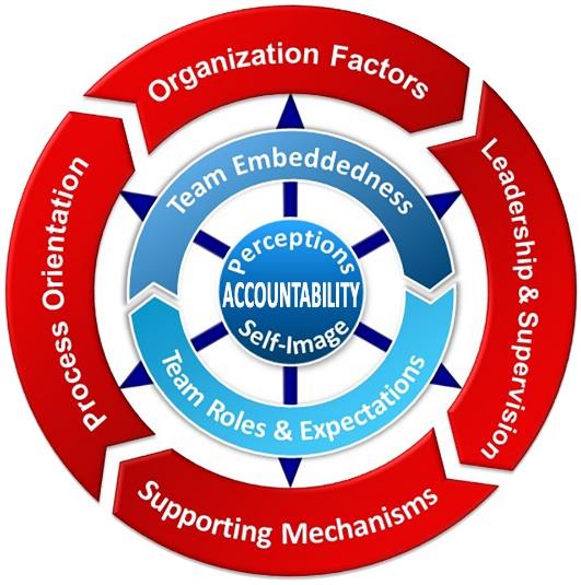 Increasing Accountability in Organizations - Institute for ...