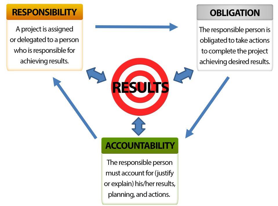 Increasing Accountability in Organizations - Institute for ...